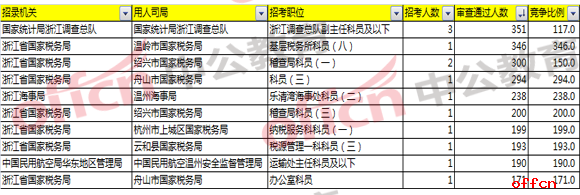 2018国考浙江报名分析