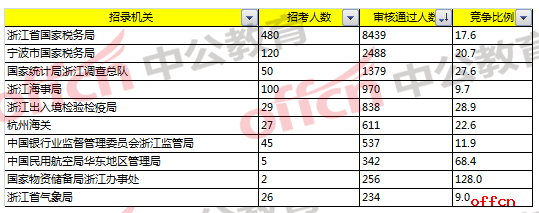 2018国考浙江报名分析