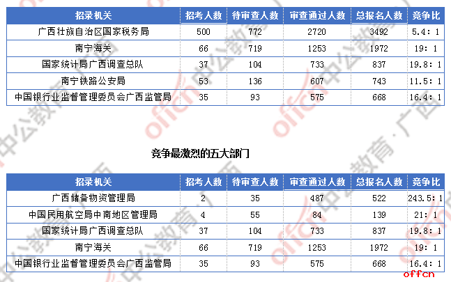 2018广西国考报名人数统计：广西7191人过审 最热职位竞争比317:1