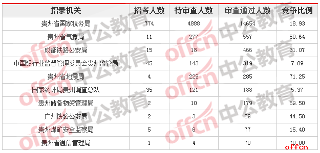 2018贵州国考报名人数统计