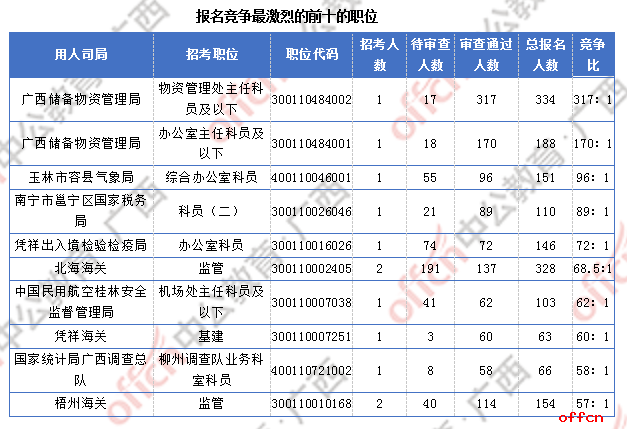 2018广西国考报名人数统计：广西7191人过审 最热职位竞争比317:1