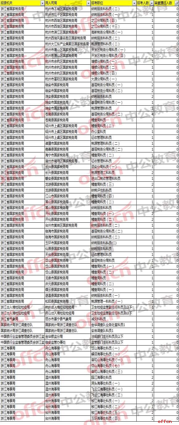 2018国考浙江报名分析
