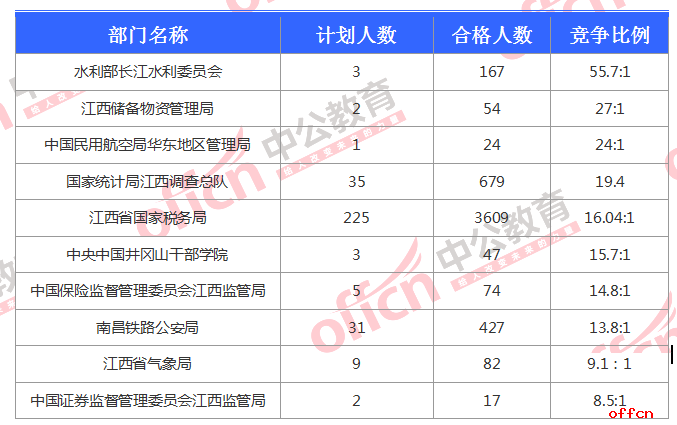 江西国考报名人数统计