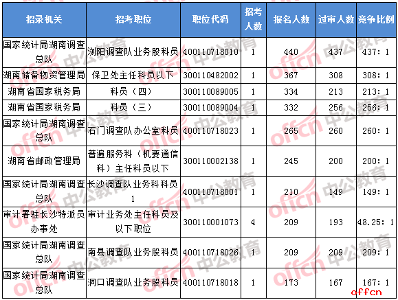 2018年11月5日16时，2018湖南国考报名人数排名前十的职位