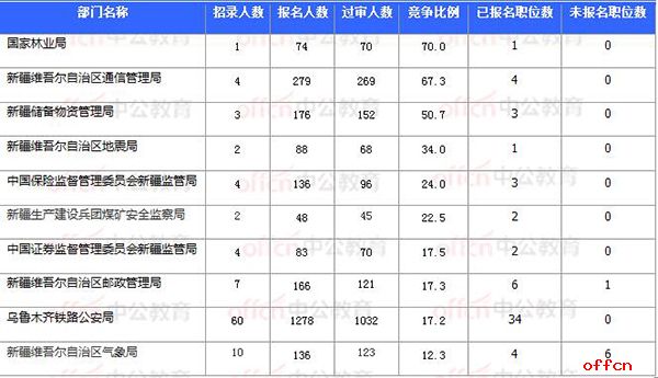 [11月4日16时]2018国考报名数据：新疆9586人过审 最热职位111.5:1