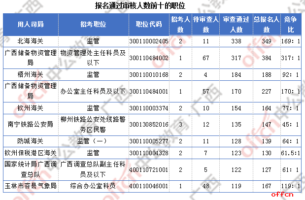 2018广西国考报名人数统计：广西9838人过审 最热职位竞争比317:1