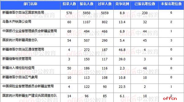 2018国考报名数据：新疆7706人过审 最热职位93:1【11月3日16时】