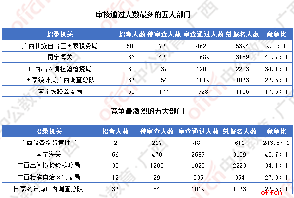 [4日16时]2018广西国考报名人数统计：广西12364人过审 最热职位竞争比317:1