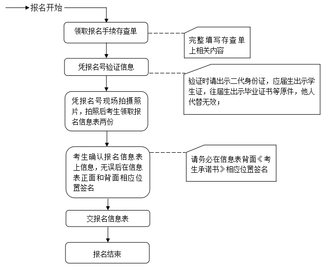 2018考研现场确认地点