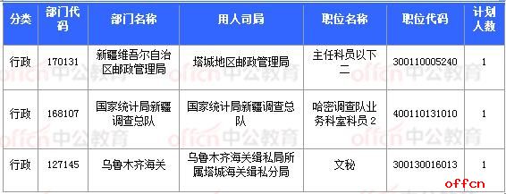 [11月4日16时]2018国考报名数据：新疆9586人过审 最热职位111.5:1