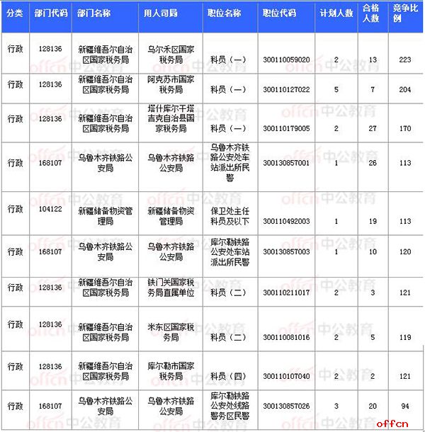 [11月4日16时]2018国考报名数据：新疆9586人过审 最热职位111.5:1