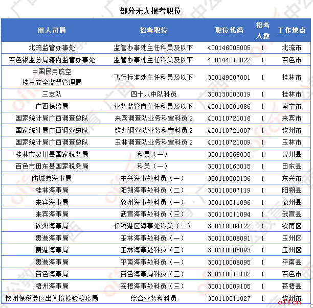 [4日16时]2018广西国考报名人数统计：广西12364人过审 最热职位竞争比317:1