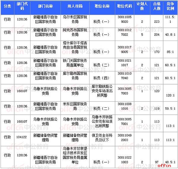 [11月4日16时]2018国考报名数据：新疆9586人过审 最热职位111.5:1