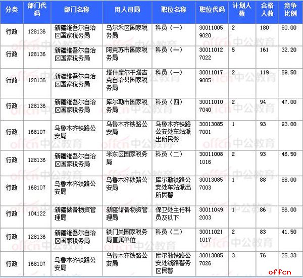 2018国考报名数据：新疆7706人过审 最热职位93:1【11月3日16时】