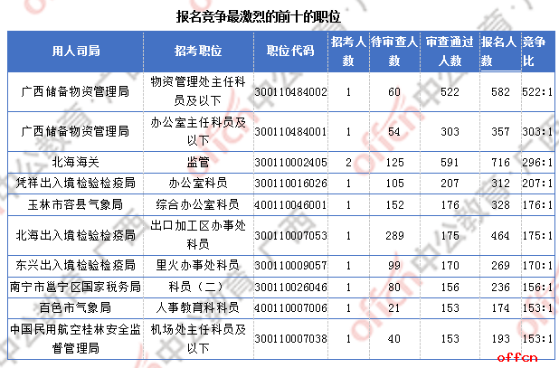 广西17844人过审 整体职位竞争比22:1