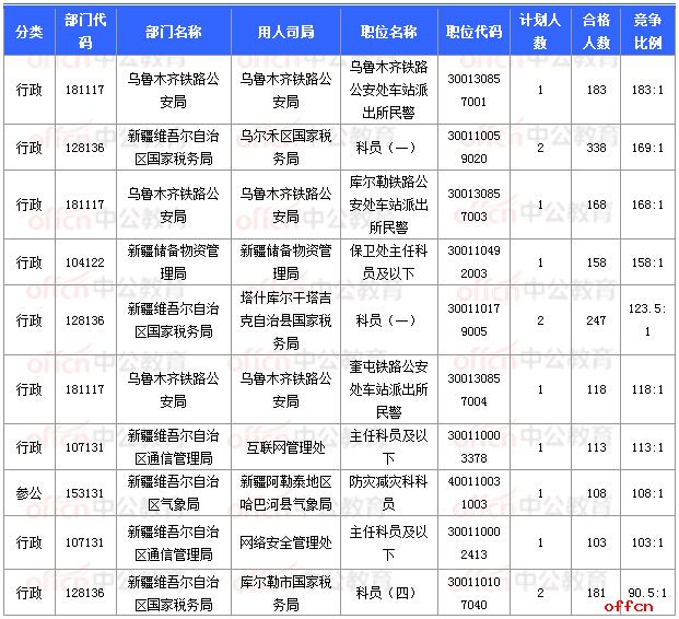 2018国考报名数据：新疆16197人过审 16个职位无人报考