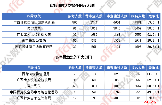 广西17844人过审 整体职位竞争比22:1