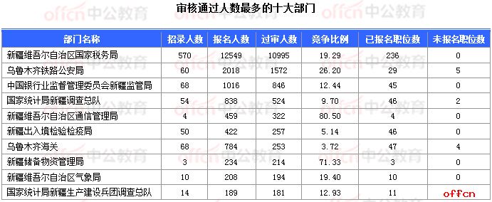 2018国考报名数据：新疆16197人过审 16个职位无人报考