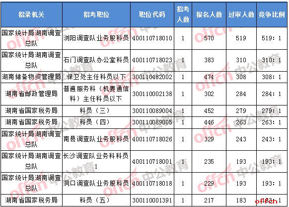 2018年11月6日16时，2018湖南国考报名竞争最激烈的前十的职位