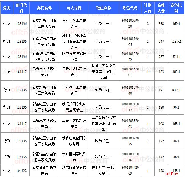 2018国考报名数据：新疆16197人过审 16个职位无人报考