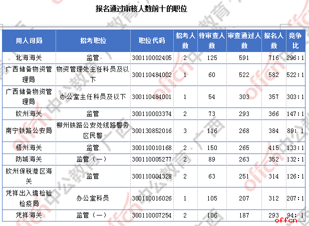 广西17844人过审 整体职位竞争比22:1