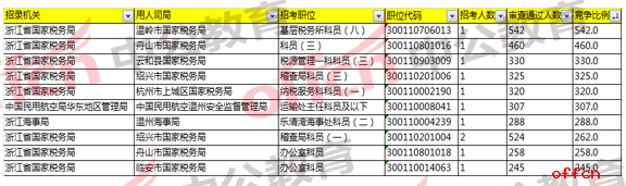 2018国家公务员考试浙江报名分析