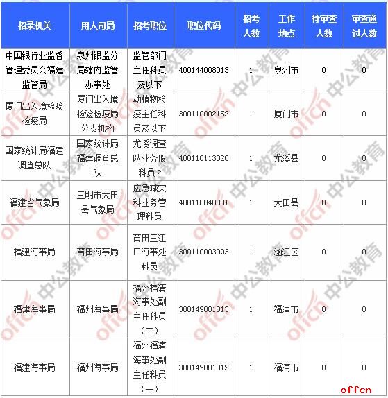 [11月6日9时]2018国考报名人数统计：福建报名17902人，最热职位580:1