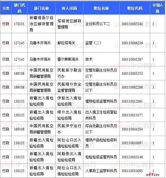 2018国考报名数据：新疆16197人过审  16个职位无人报考 