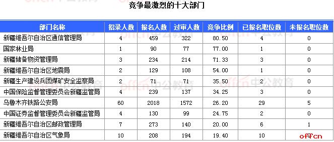 2018国考报名数据：新疆16197人过审 16个职位无人报考