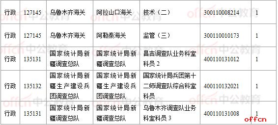 2018国考报名数据：新疆16197人过审， 16个职位无人报考