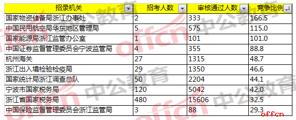 2018国家公务员考试浙江报名分析