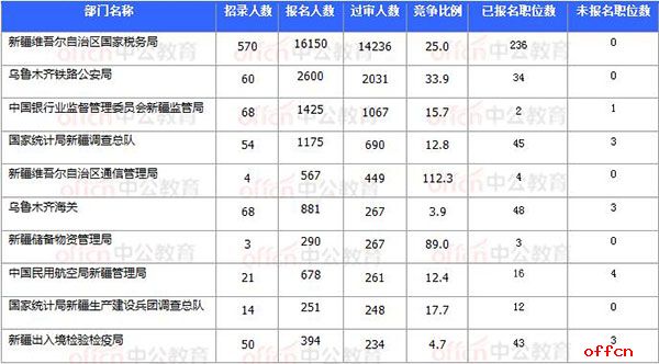 [11月7日16时]2018国考报名数据：新疆20920过审 15个职位无人报考