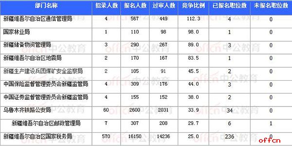 [11月7日16时]2018国考报名数据：新疆20920过审 15个职位无人报考