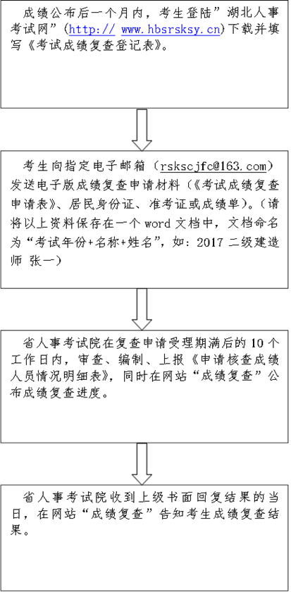 说明: 成绩公布后一个月内，考生登陆”湖北人事考试网”(http:// www.hbsrsksy.cn)下载并填写《考试成绩复查登记表》。 ,考生向指定电子邮箱（rskscjfc@163.com）发送电子版成绩复查申请材料（《考试成绩复查申请表》、居民身份证、准考证或成绩单）。（请将以上资料保存在一个word文档中，文档命名为“考试年份+名称+姓名”，如：2017二级建造师 张一）,省人事考试院在复查申请受理期满后的10个工作日内，审查、编制、上报《申请核查成绩人员情况明细表》，同时在网站“成绩复查”公布成绩复查进度。, 省人事考试院收到上级书面回复结果的当日，在网站“成绩复查”告知考生成绩复查结果。