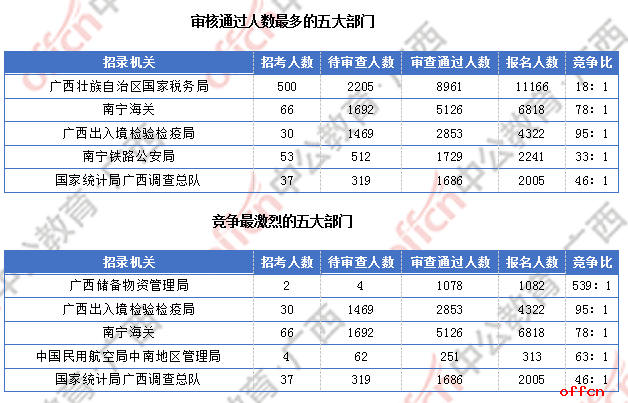 广西超3万人报名 仅有4个职位无人报考