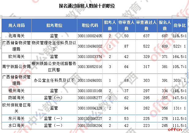 广西近2万人过审 整体职位竞争比24.6:1