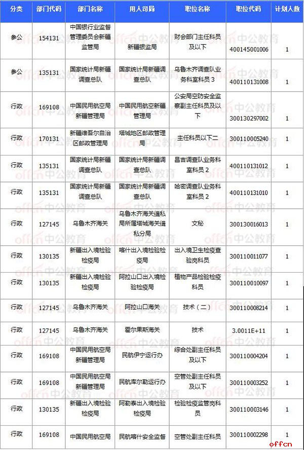 [11月7日16时]2018国考报名数据：新疆20920过审 15个职位无人报考