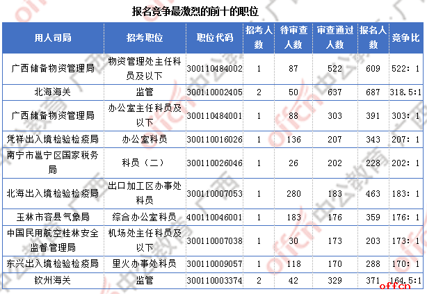 广西近2万人过审 整体职位竞争比24.6:1