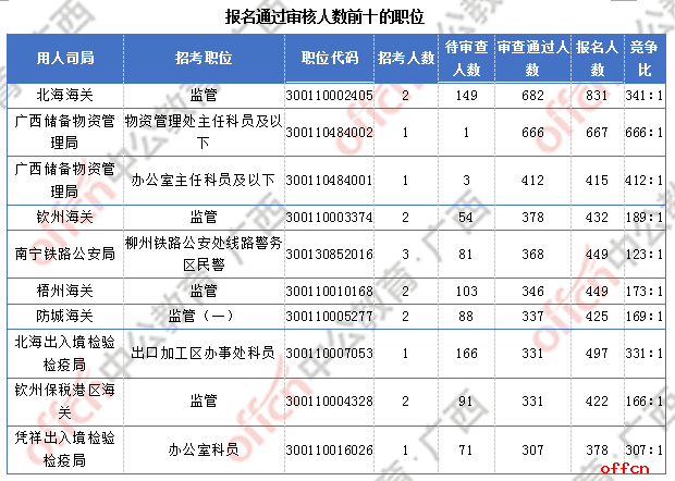 广西超3万人报名 仅有4个职位无人报考