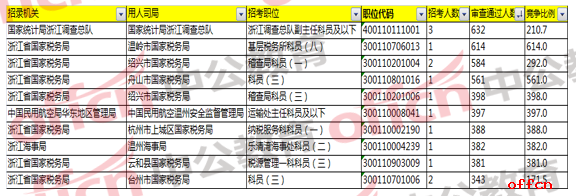 2018国家公务员考试浙江地区报名分析