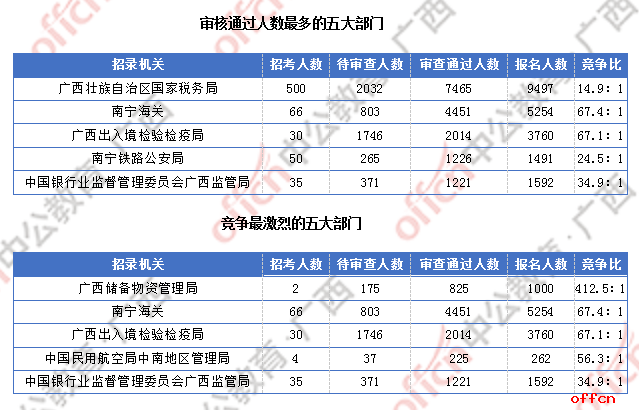 广西近2万人过审 整体职位竞争比24.6:1