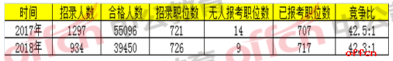 2018国家公务员考试浙江地区报名分析