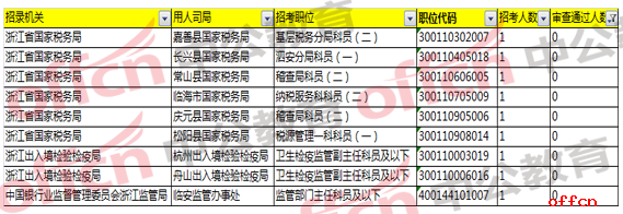 2018国家公务员考试浙江地区报名分析