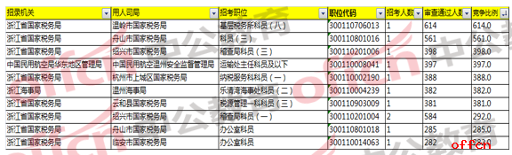 2018国家公务员考试浙江地区报名分析