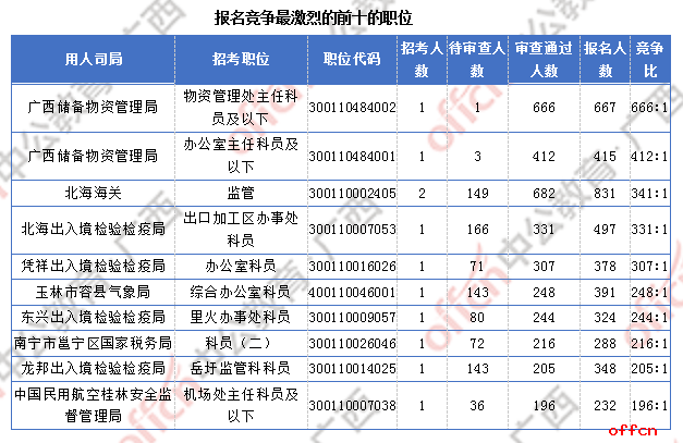 广西超3万人报名 仅有4个职位无人报考