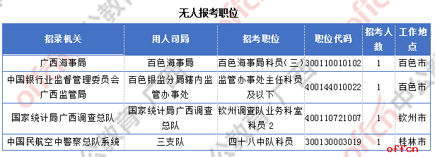 广西17844人过审 整体职位竞争比22:1