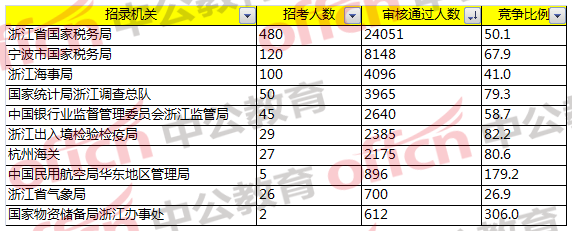 2018国家公务员考试浙江报名分析