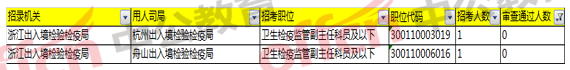 2018国家公务员考试浙江报名分析