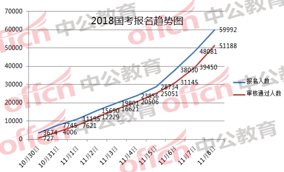 2018国家公务员考试浙江报名分析