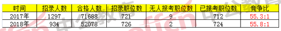 2018国家公务员考试浙江报名分析